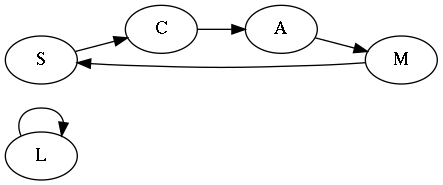 TODO Figure <<permgraph>> illustrates the cycles.