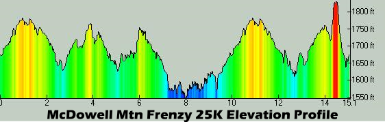 Race elevation profile