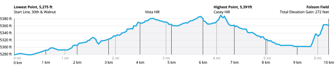 The elevation profile of the BolderBoulder course