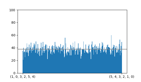 A bar chart showing the frequency of each derangement produced in 10,000 trials. The generate_all algorithm appears to be uniform