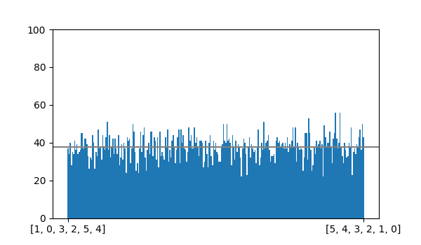 A bar chart showing the frequency of each derangement produced in 10,000 trials. shuffle_rejection algorithm appears to be uniform