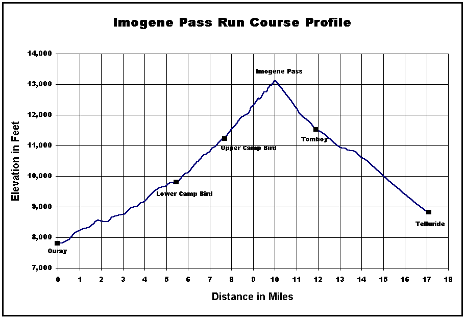 Imogene Pass Run Course Profile